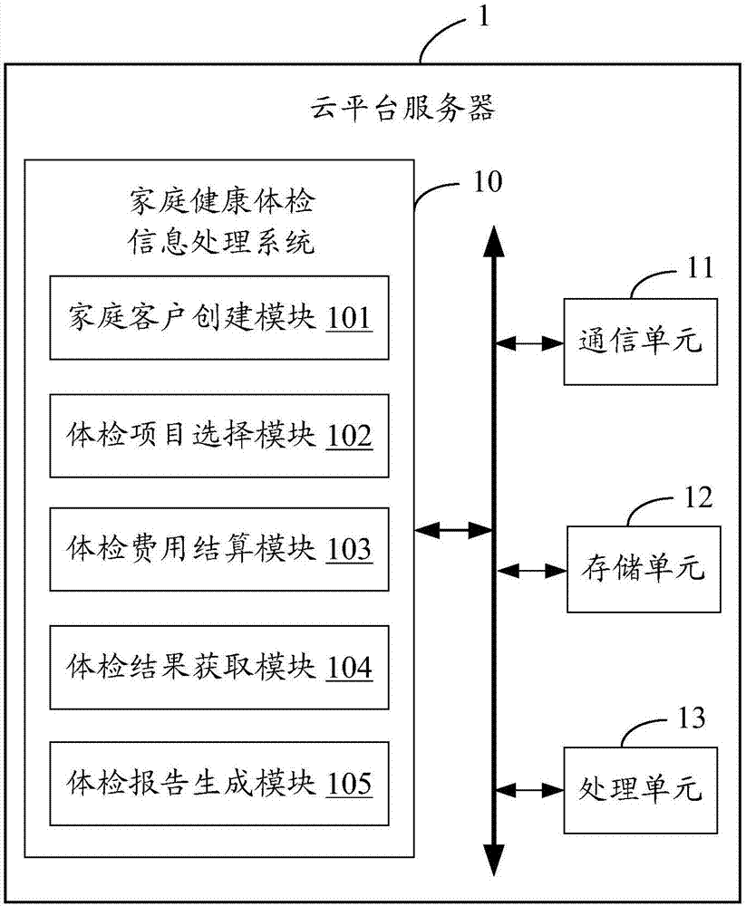 Family health physical examination information processing system and method