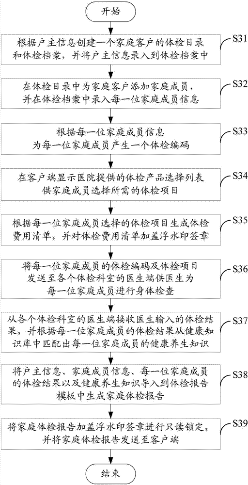 Family health physical examination information processing system and method