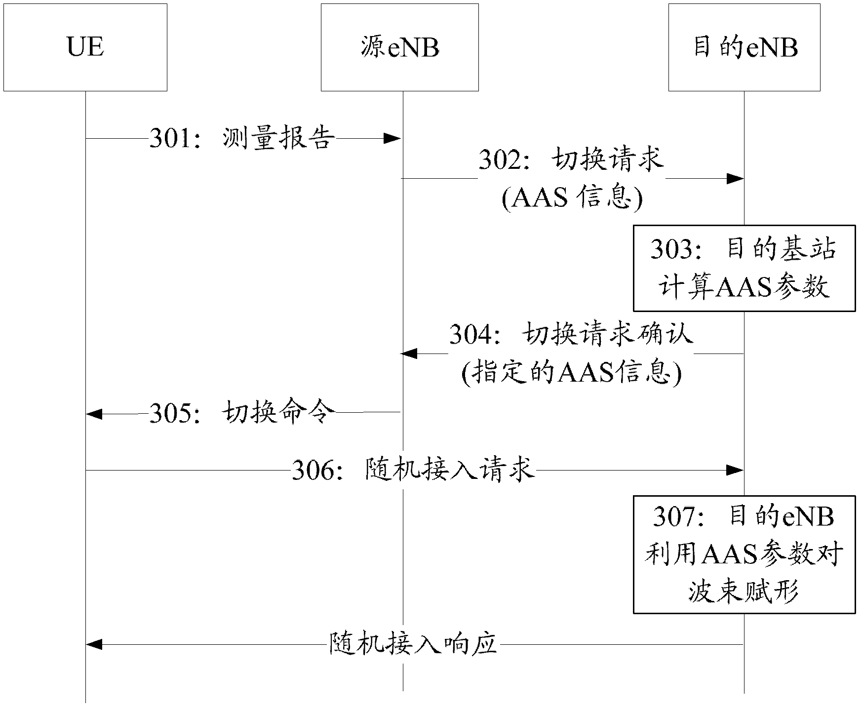 Communication method and equipment based on advanced antenna system