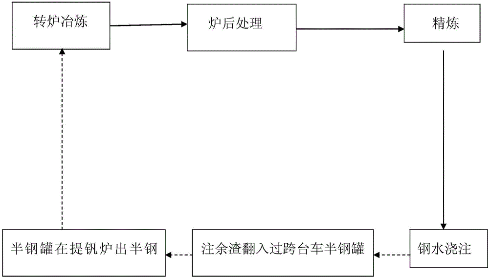 Casting residual steel slag recycling method