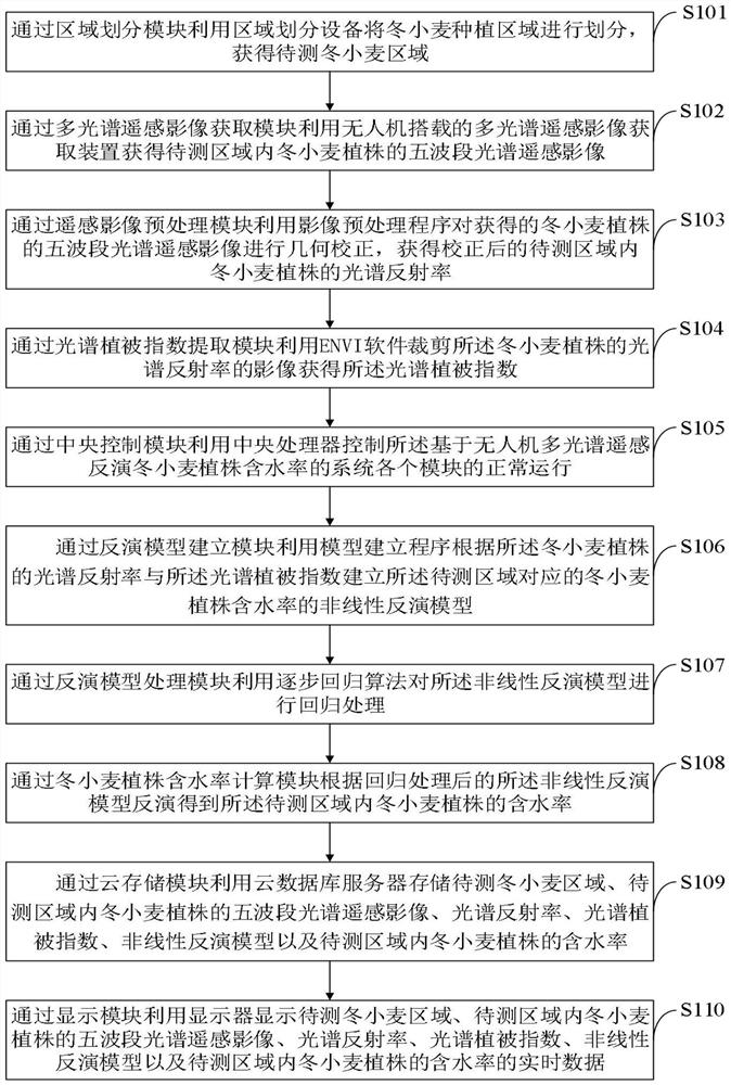 Winter wheat plant moisture content inversion system and method based on unmanned aerial vehicle multispectral remote sensing