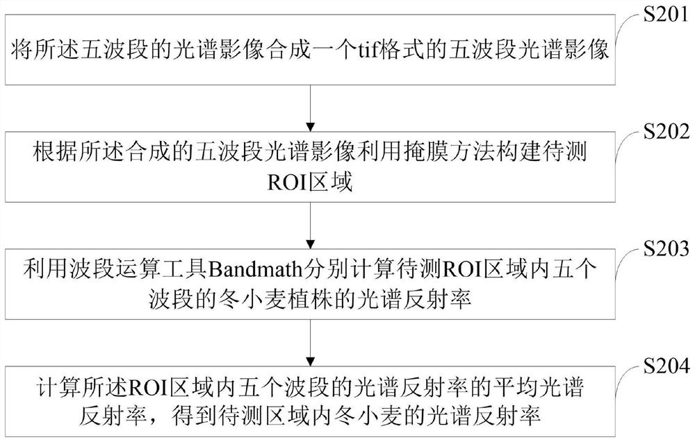 Winter wheat plant moisture content inversion system and method based on unmanned aerial vehicle multispectral remote sensing