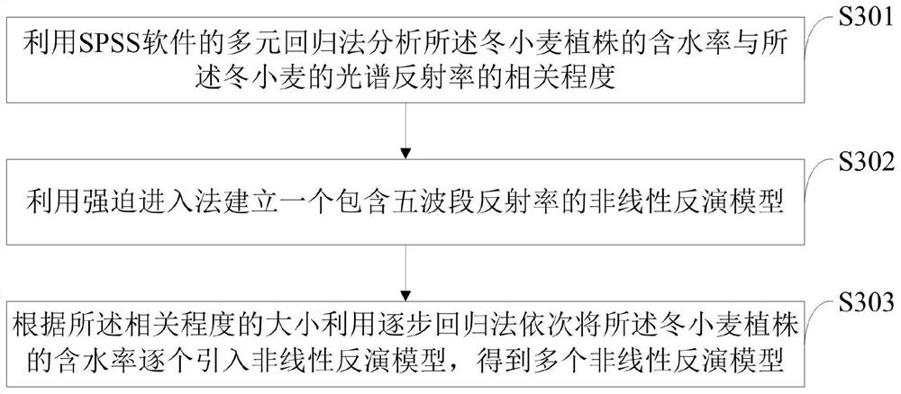 Winter wheat plant moisture content inversion system and method based on unmanned aerial vehicle multispectral remote sensing