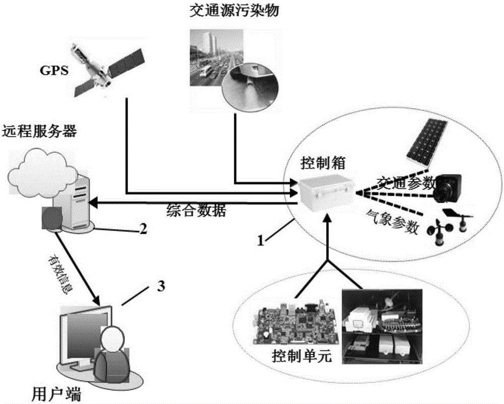 Intelligent roadside traffic air pollution monitoring system