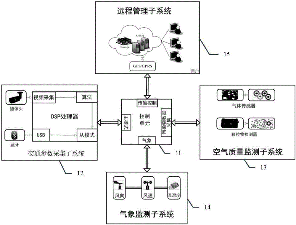 Intelligent roadside traffic air pollution monitoring system