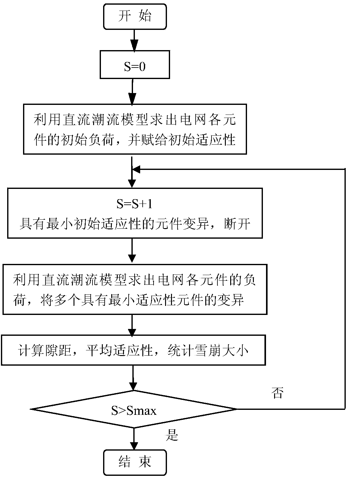 Self-organization critical state judgment method of power system