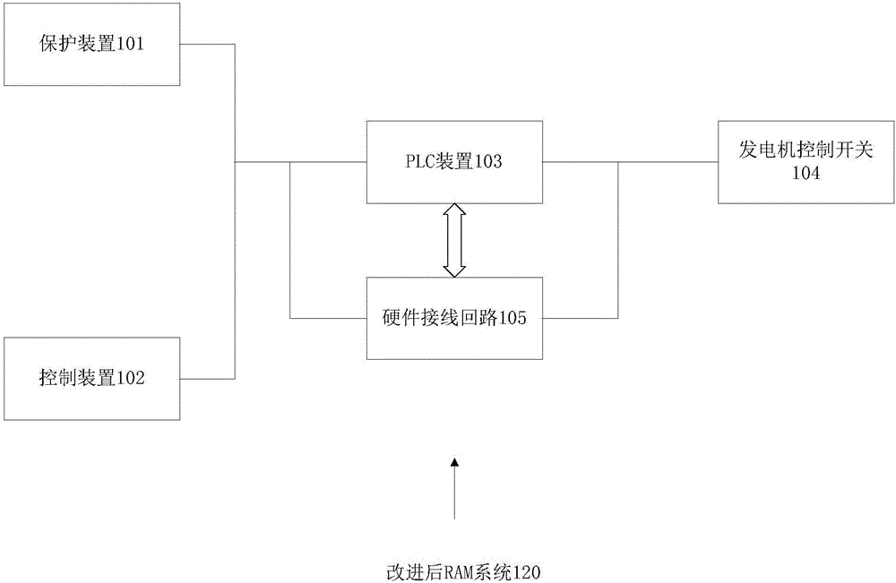 Protection and control system for control rod power supply system