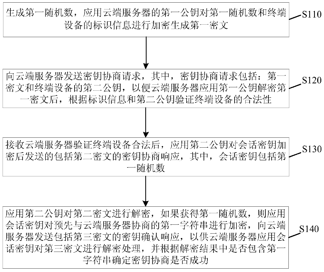 Key agreement method and device