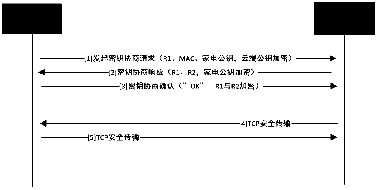 Key agreement method and device
