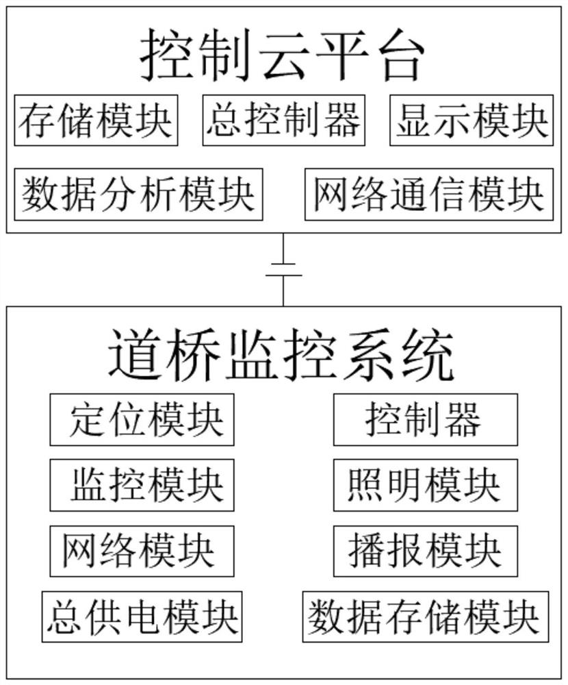 Automatic road and bridge control method and system