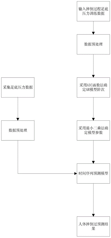 Falling process stability predicting device and method based on plantar pressure sensing