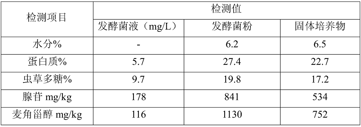 Application of Cordyceps bacterial strain fermentation products to feed additive for improving breeding performance of cocks