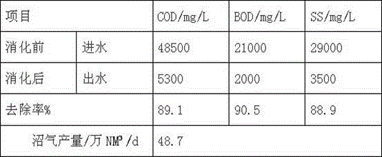 Anaerobic digestion method