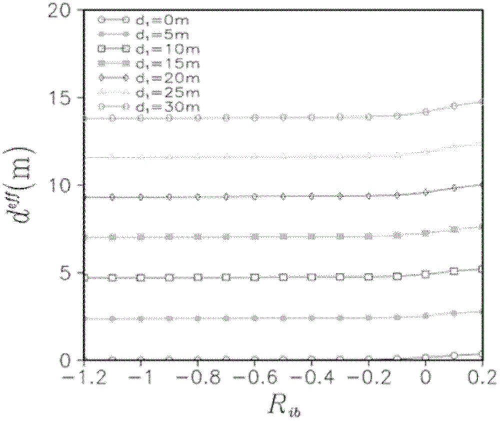 Method for improving accuracy rate of meteorological environment numerical simulation