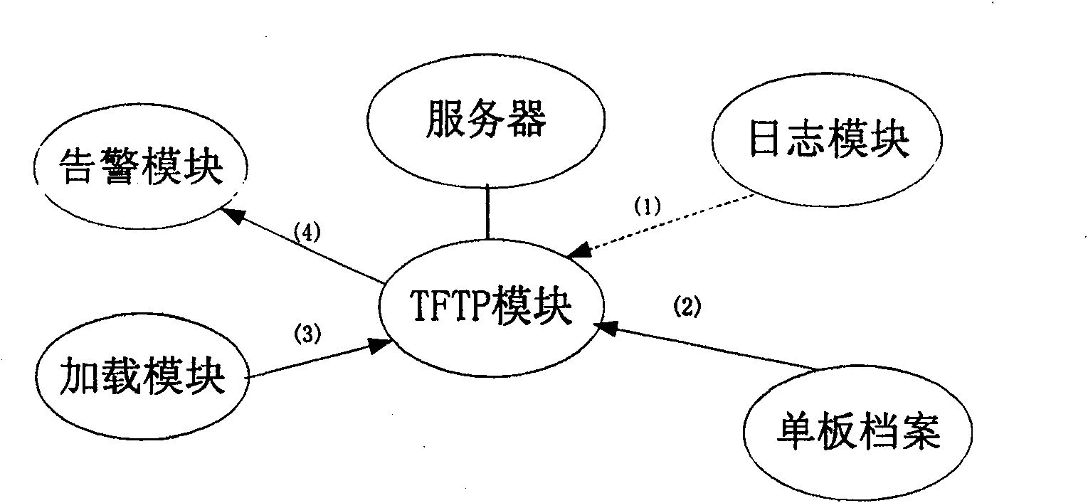 Method and system for realizing trivial file transfer protocol (TFTP) file transmission