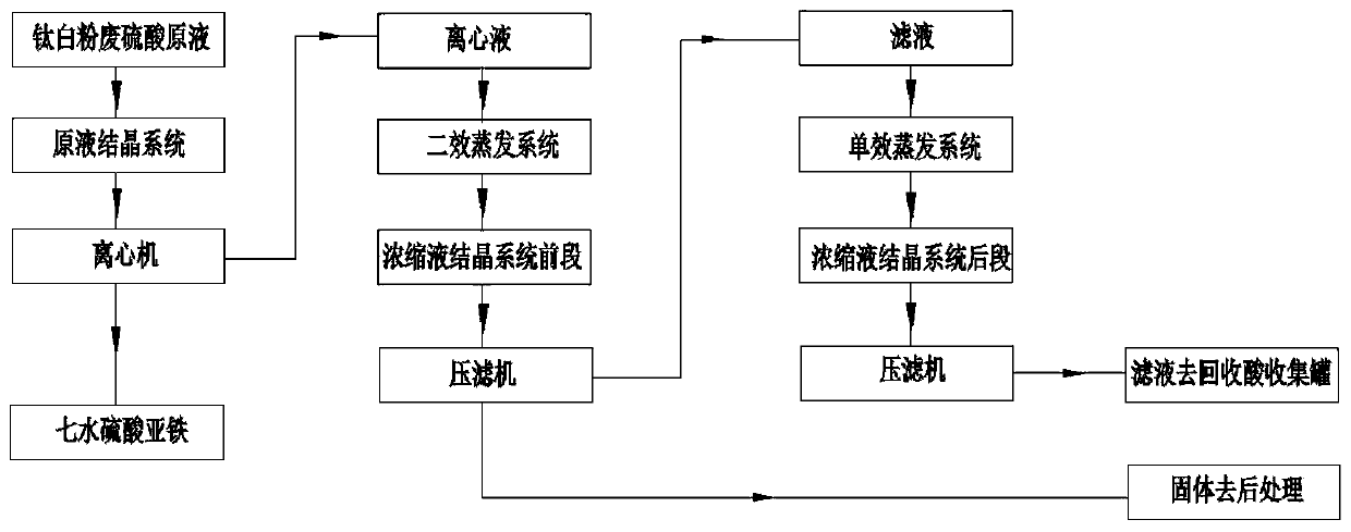 Three-stage negative pressure evaporation crystallization treatment process and device for titanium dioxide waste sulfuric acid