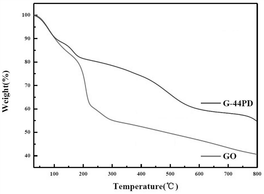 Functionalized graphene, preparation method thereof and application of functionalized graphene in rubber base plate