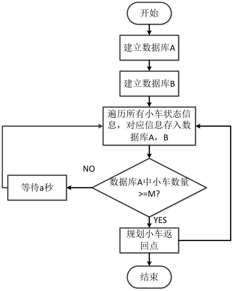 A sorting car scheduling method suitable for matrix warehouse