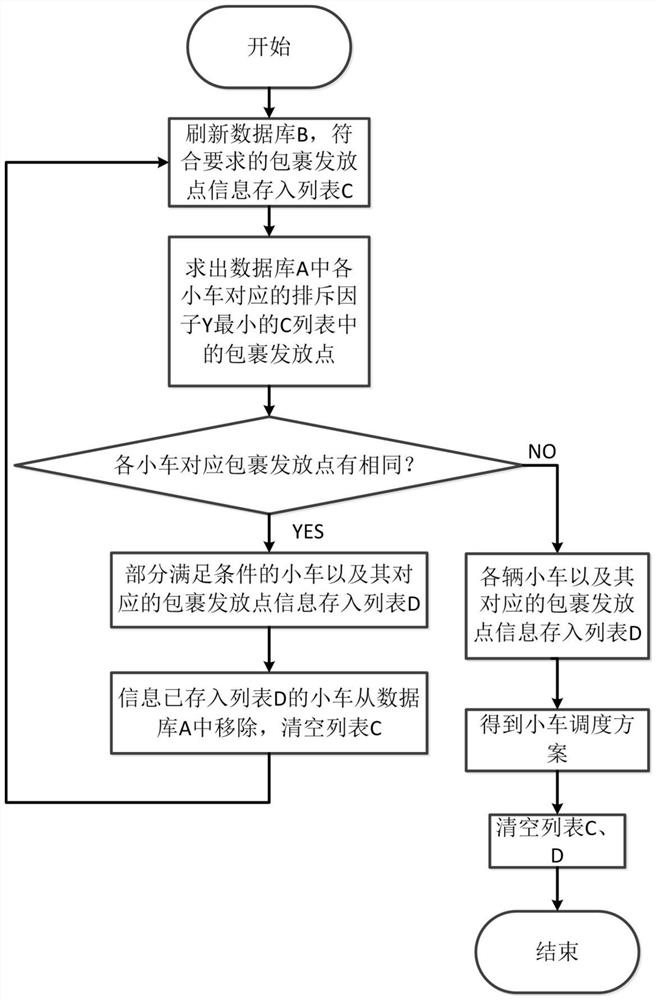 A sorting car scheduling method suitable for matrix warehouse