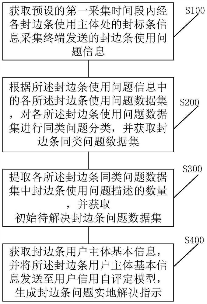 Edge band after-sales service management method and system based on edge band use data