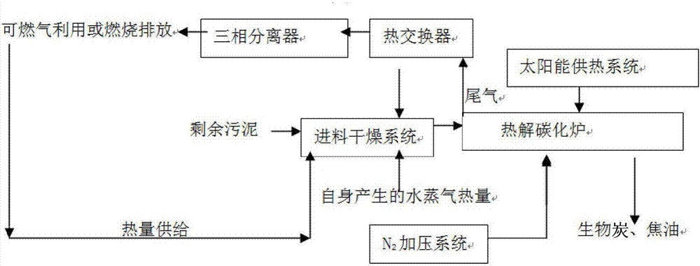 A method of treating sludge using solar pyrolysis carbonization technology