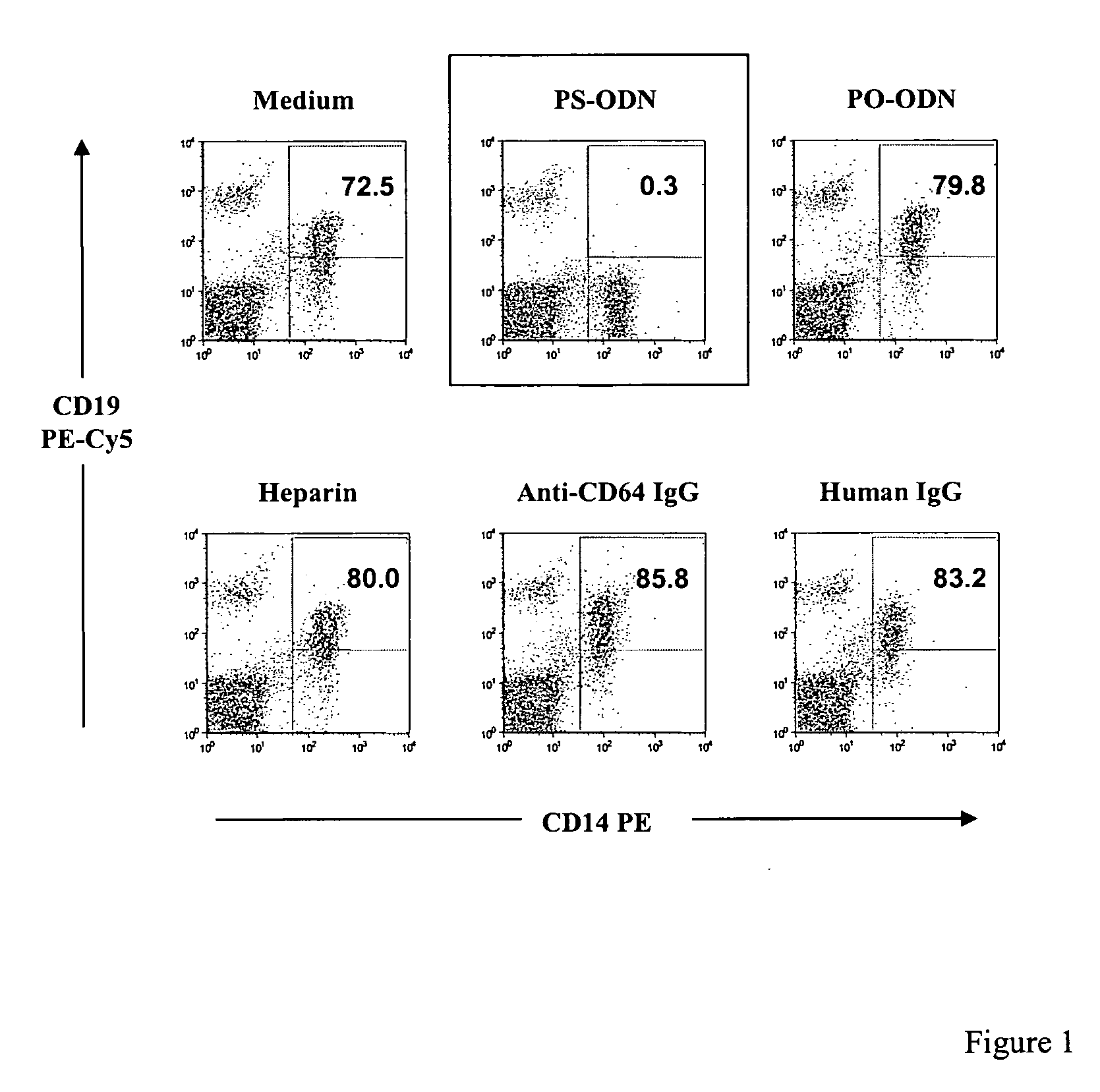 Method to decrease nonspecific staining by Cy5