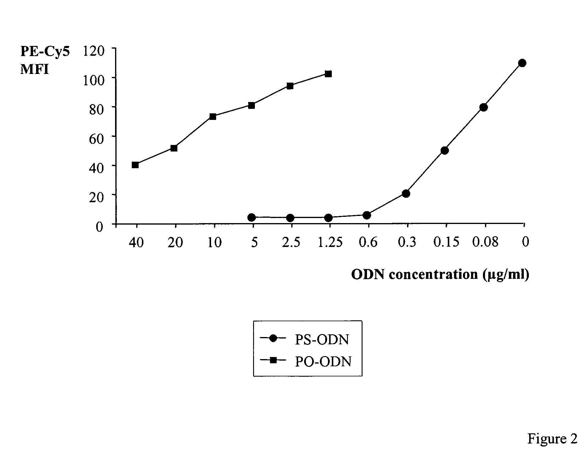 Method to decrease nonspecific staining by Cy5