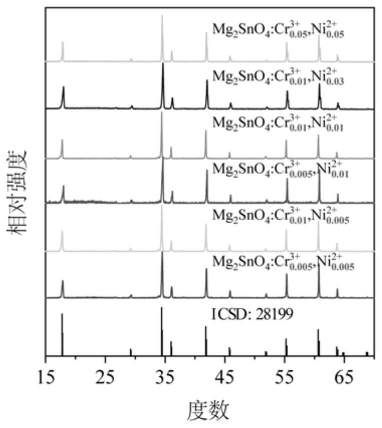 Double-peak-emission broadband near-infrared fluorescent powder, preparation method thereof and light-emitting device