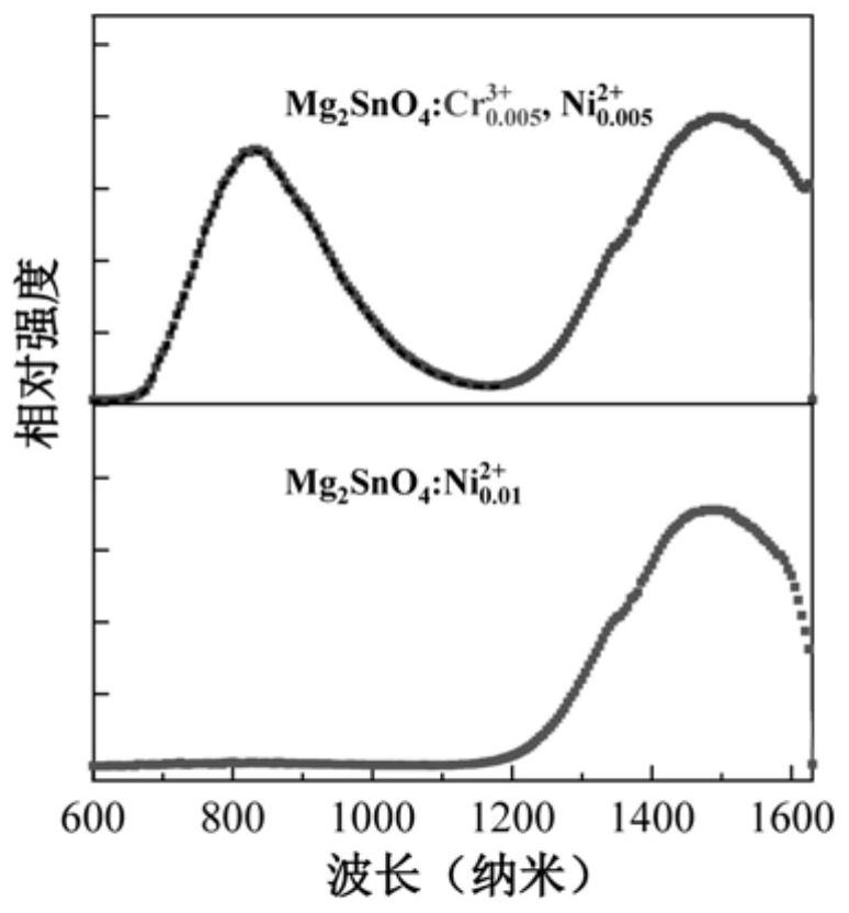 Double-peak-emission broadband near-infrared fluorescent powder, preparation method thereof and light-emitting device