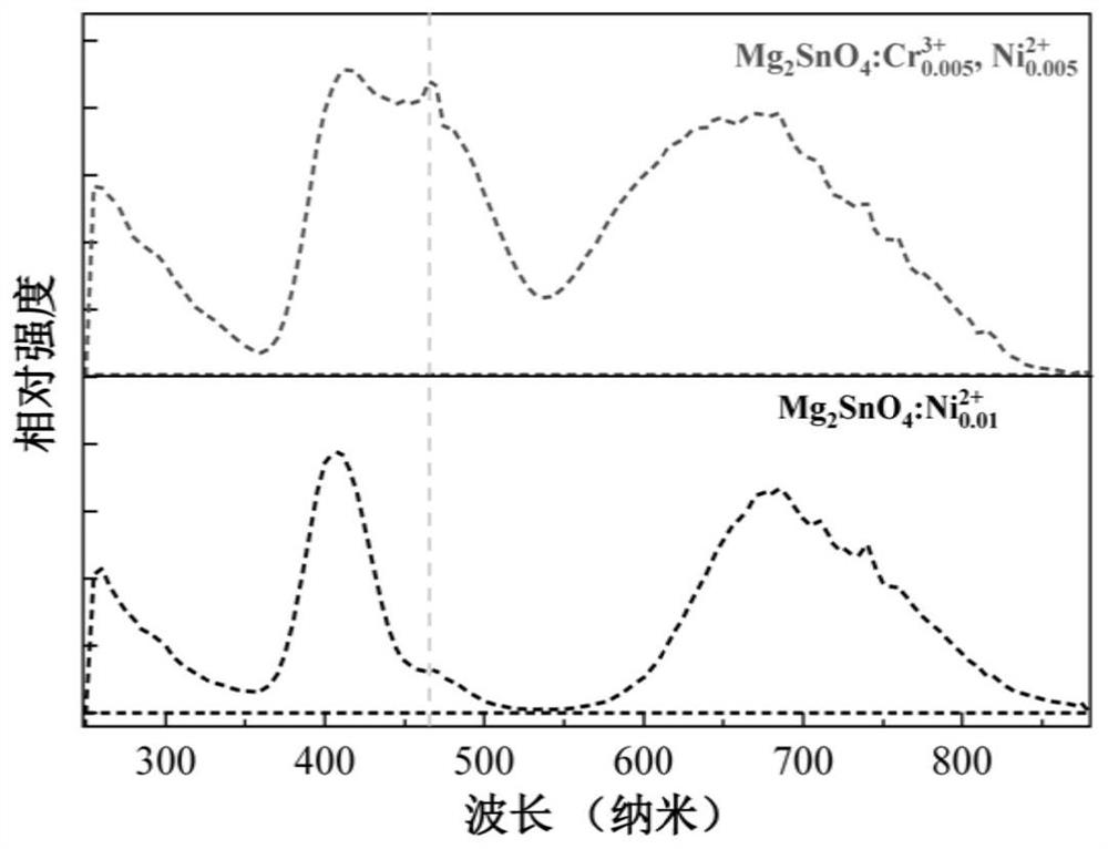 Double-peak-emission broadband near-infrared fluorescent powder, preparation method thereof and light-emitting device