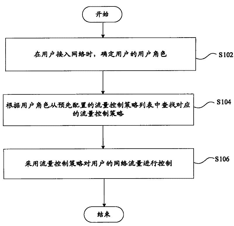 Network Traffic Control Method