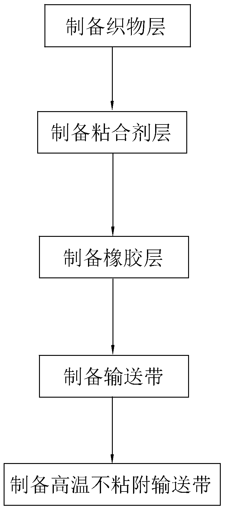 High-temperature-resistant non-adhesive conveying belt and preparation method thereof