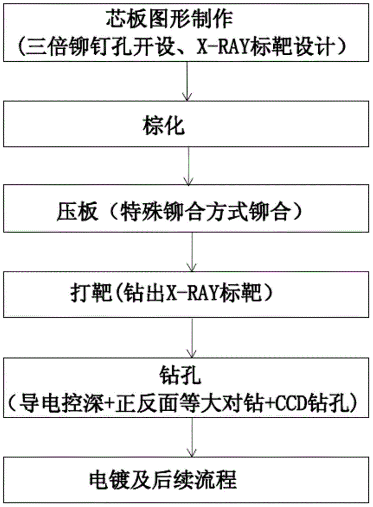 Backboard processing method, adopted die and backboard manufactured by use of processing method
