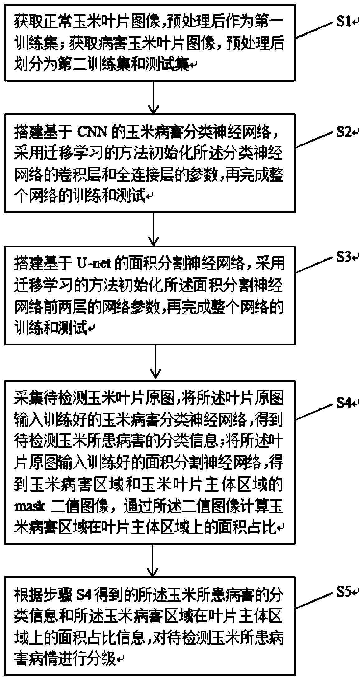 Corn disease grading method and system and computer equipment