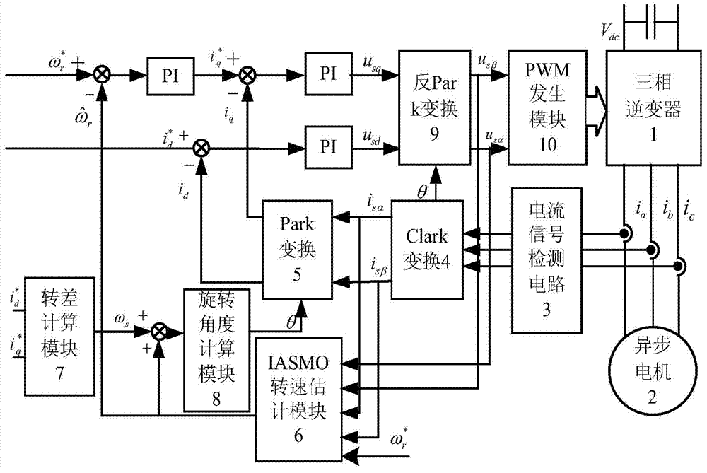 Method of estimating revolving speed of sliding-mode observer of asynchronous motor based on immune algorithm