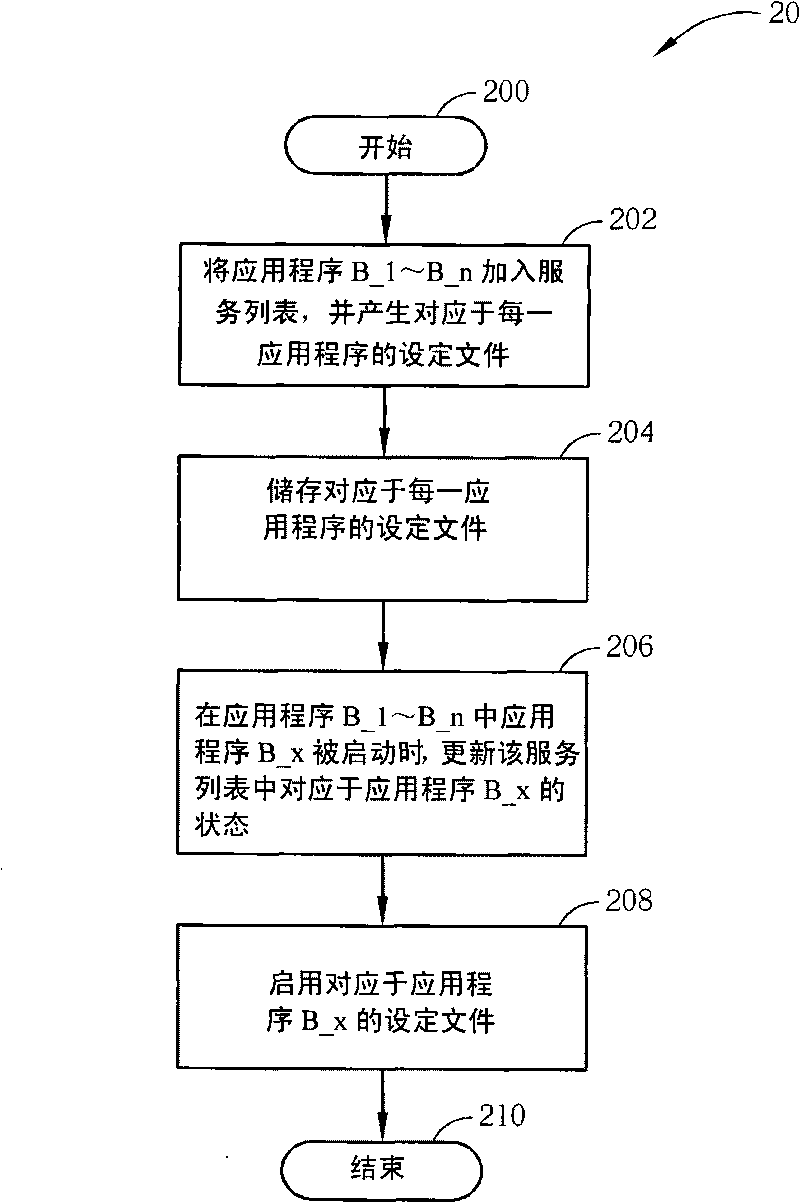 Method for managing application programs in open service gateway service platform and architecture thereof