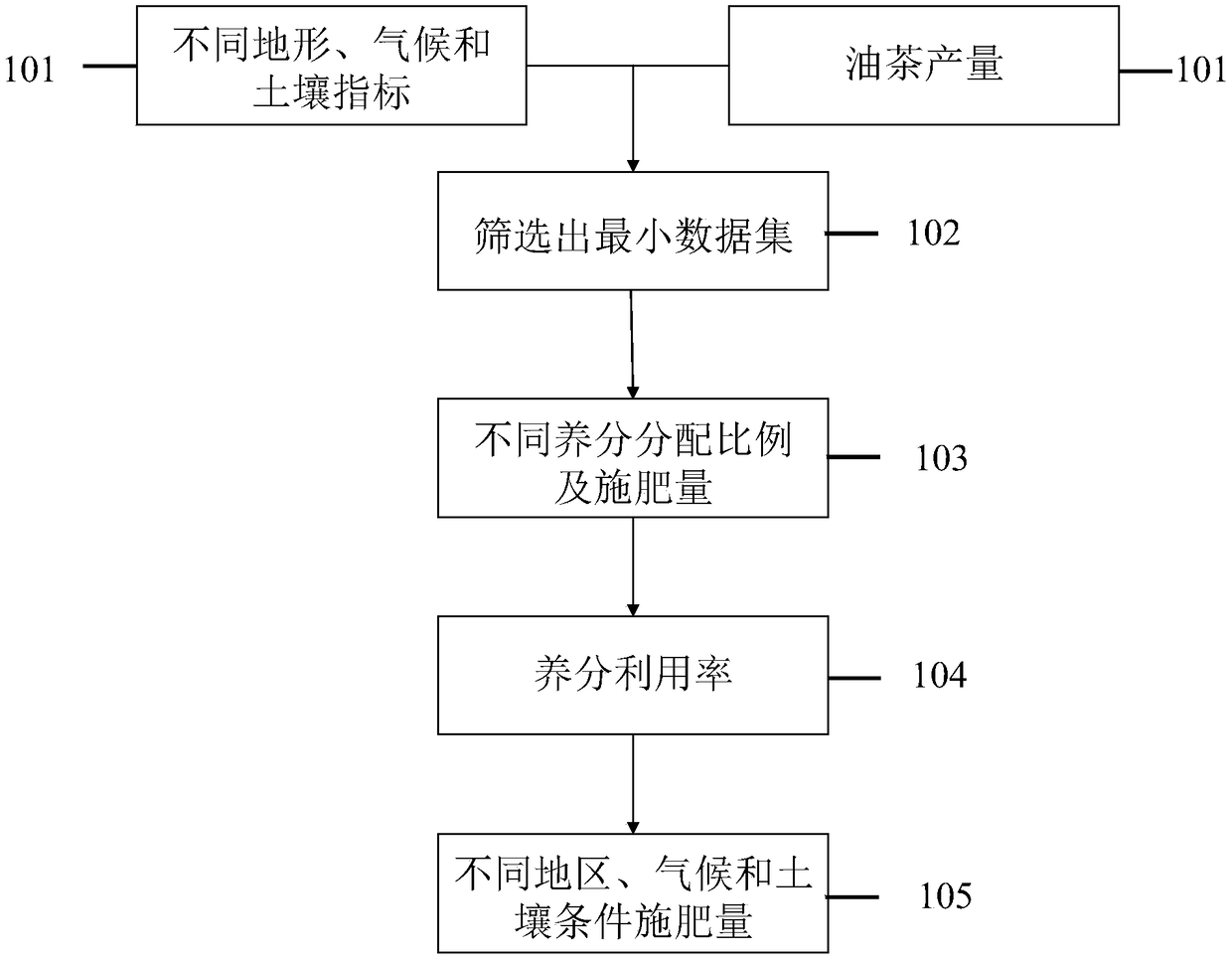Fertilization method for adult tea-oil tree forest formula