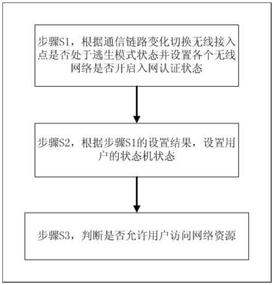 A method and system for restoring user services when a communication link changes