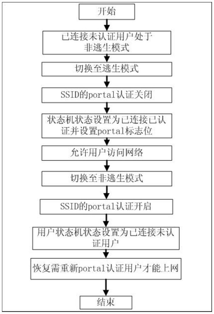 A method and system for restoring user services when a communication link changes