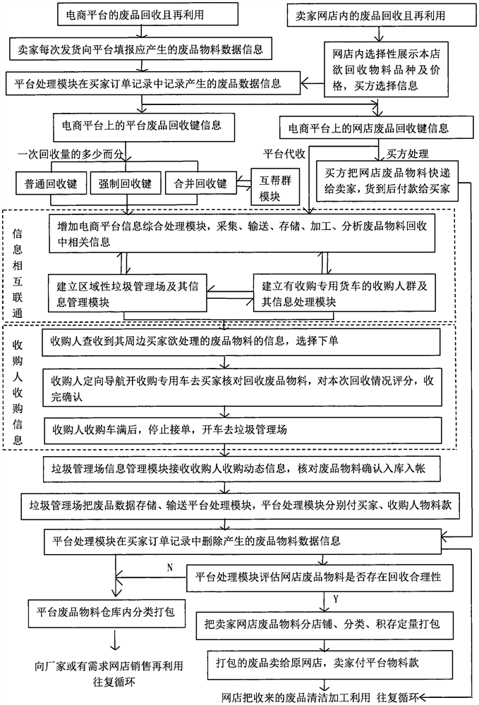 Novel directional waste recycling and reusing system and method for e-commerce platforms such as Taobao and Jingdong