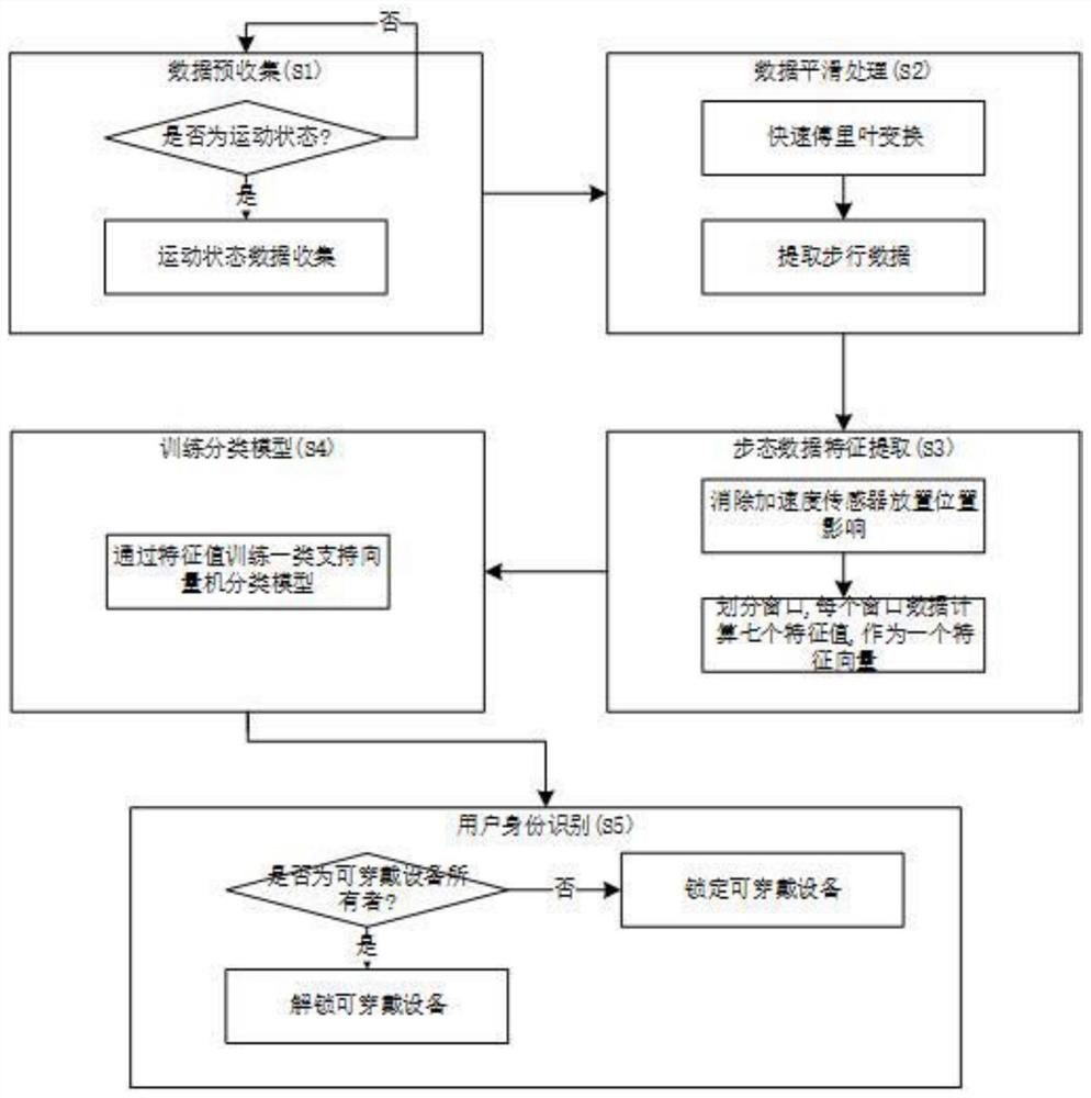 Gait-based wearable device user identification method and system