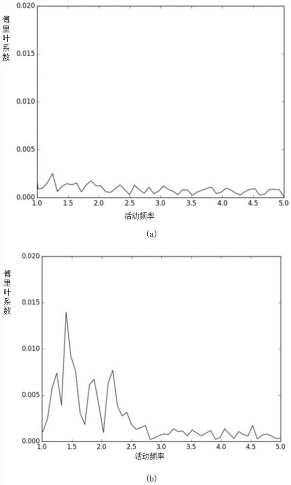 Gait-based wearable device user identification method and system