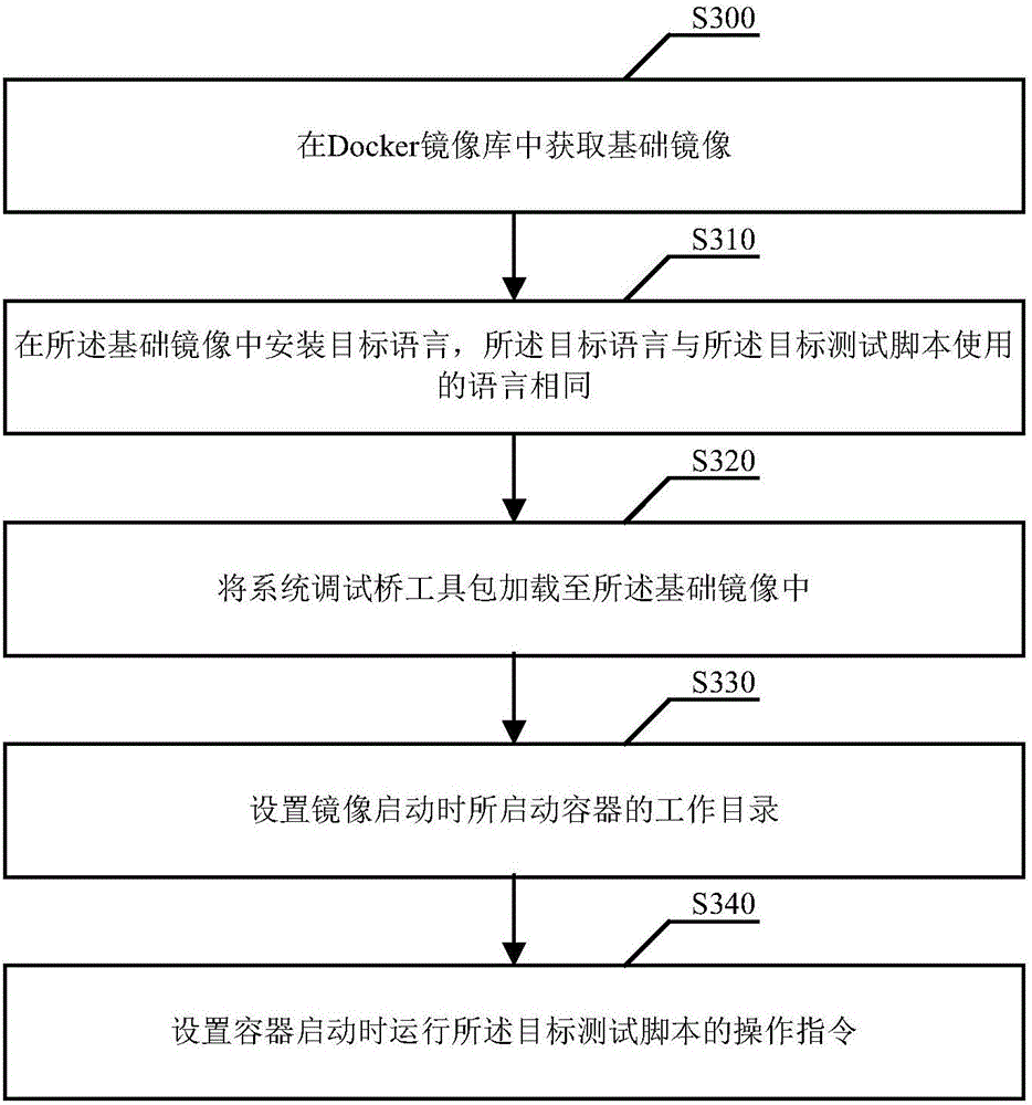 Application program testing method, device and system