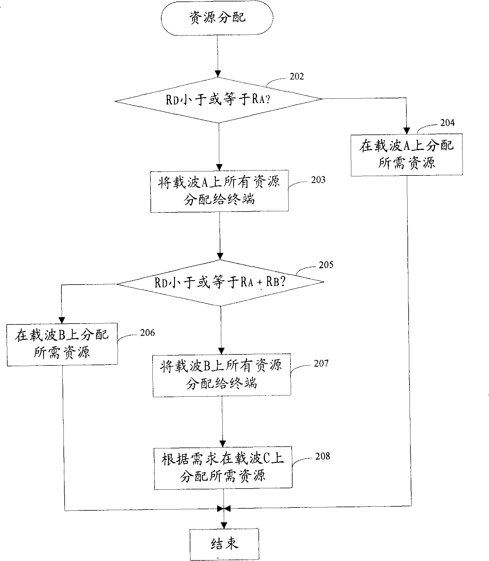 Wireless resource allocation method and apparatus of high speed grouping access system