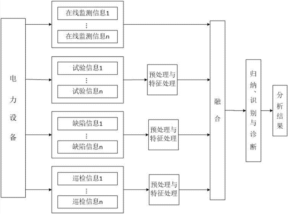 Electrical equipment state diagnosis device and method based on Internet of things and information fusion