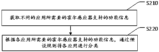 Hall sensor driving method, storage medium and mobile terminal