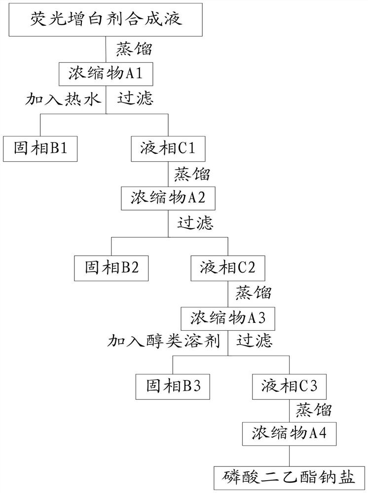 Method for separating and recovering diethyl phosphate sodium salt from fluorescent whitening agent synthesis liquid