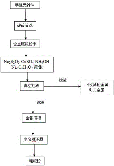 Method for recycling silver (Ag) from waste mobile phone electronic components