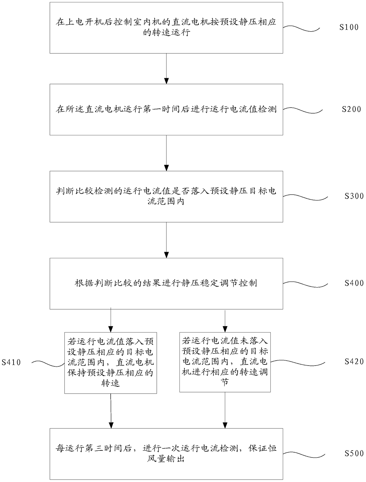 Air duct type indoor unit static pressure automatic adjustment control method and system