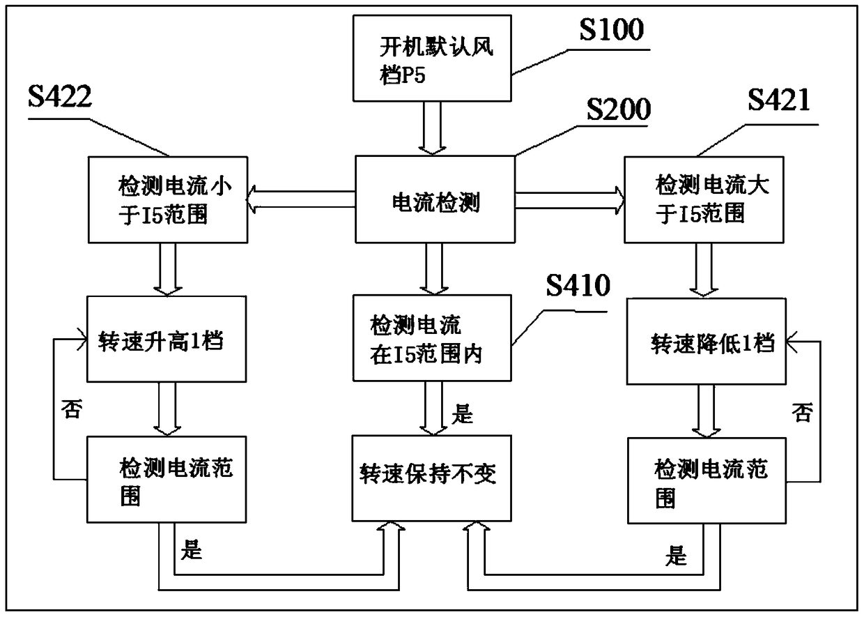 Air duct type indoor unit static pressure automatic adjustment control method and system